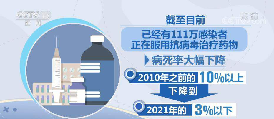 我国已基本阻断采供血传播艾滋病 母婴传播率降到历史新低